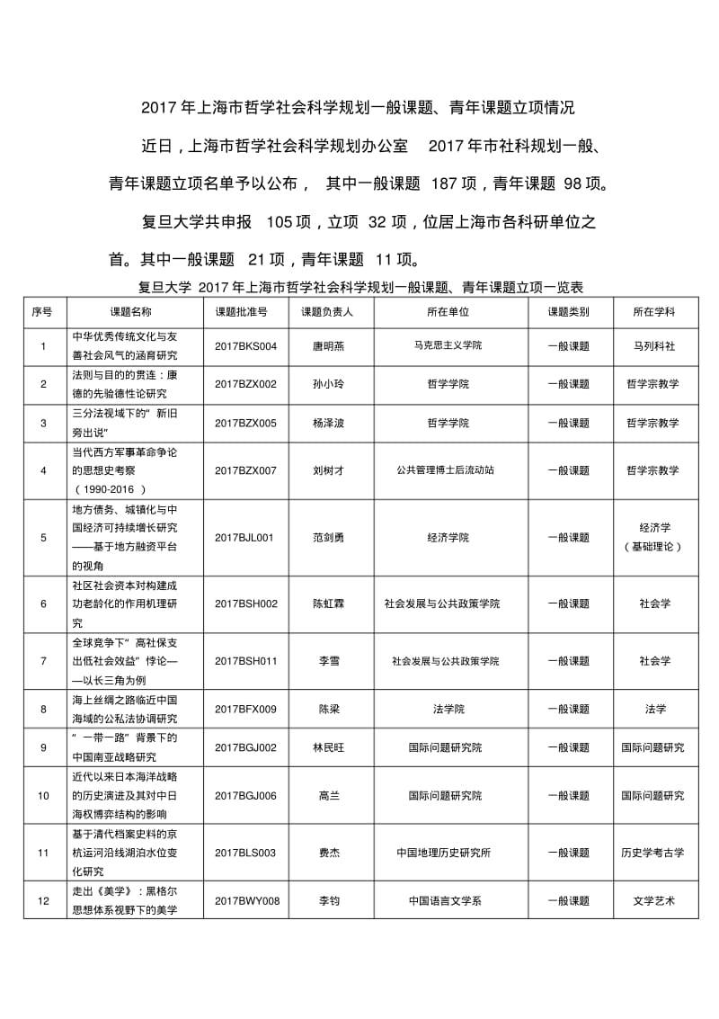 上海哲学社会科学规划一般课题青年课题立项情况.pdf_第1页