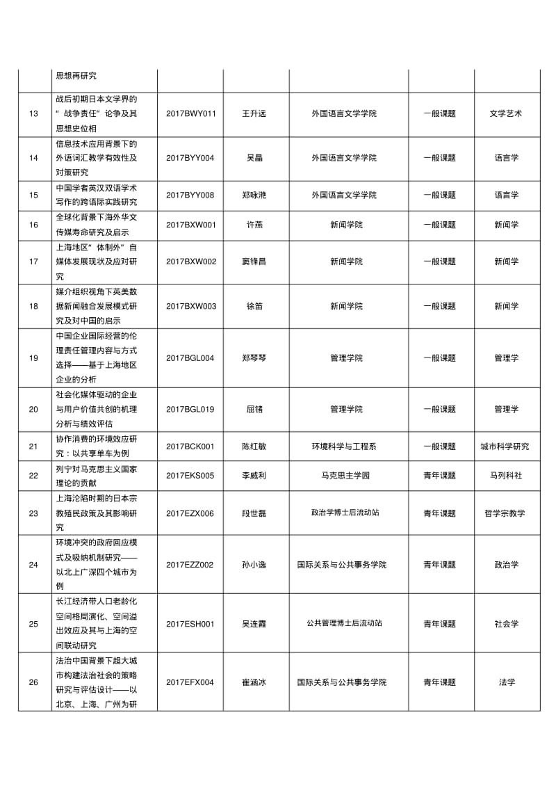 上海哲学社会科学规划一般课题青年课题立项情况.pdf_第2页