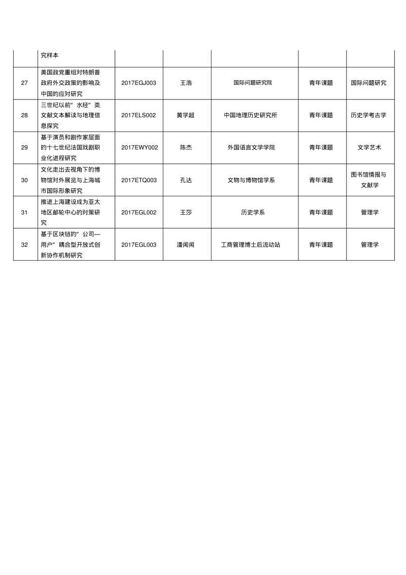 上海哲学社会科学规划一般课题青年课题立项情况.pdf_第3页