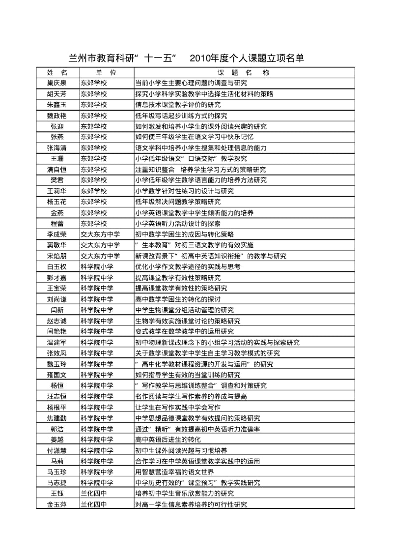 兰州市个人课题立项名单.pdf_第1页