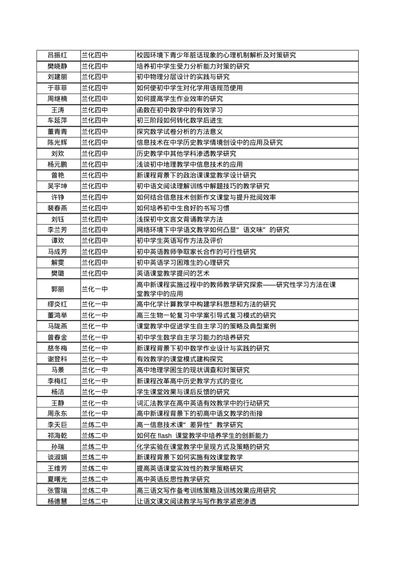 兰州市个人课题立项名单.pdf_第2页