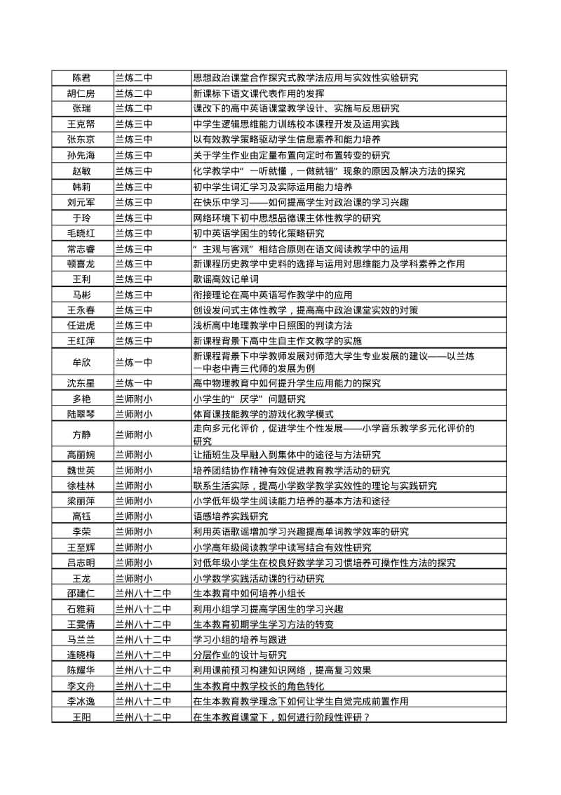 兰州市个人课题立项名单.pdf_第3页