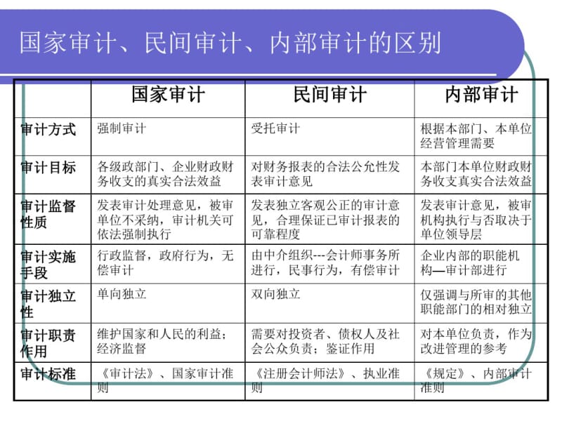 审计的种类方法和程序.pdf_第3页