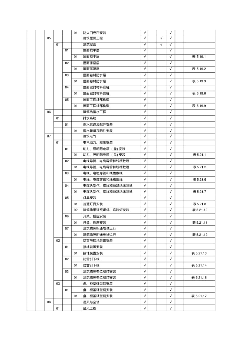 升压站土建质量划分表.pdf_第3页