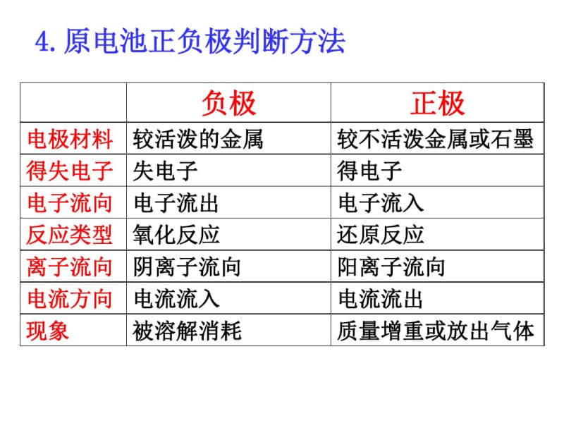 原电池定义原电池反应本质构成原电池条件.pdf_第3页