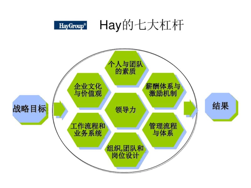 合意、美世等世界知名咨询公司人力资源模型.pdf_第3页