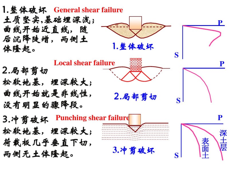 地基承载力课件.pdf_第3页