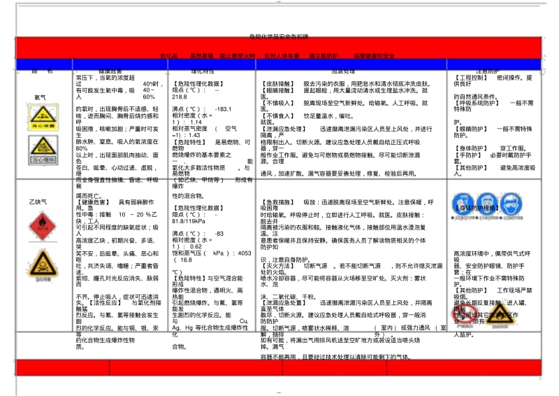 乙炔、氧气危险化学品安全告知牌.pdf_第1页