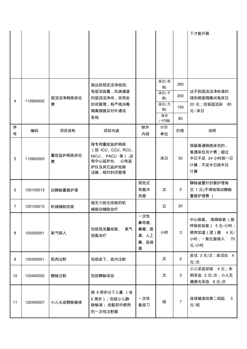 山东省新增医疗服务项目价格表(精).pdf_第2页