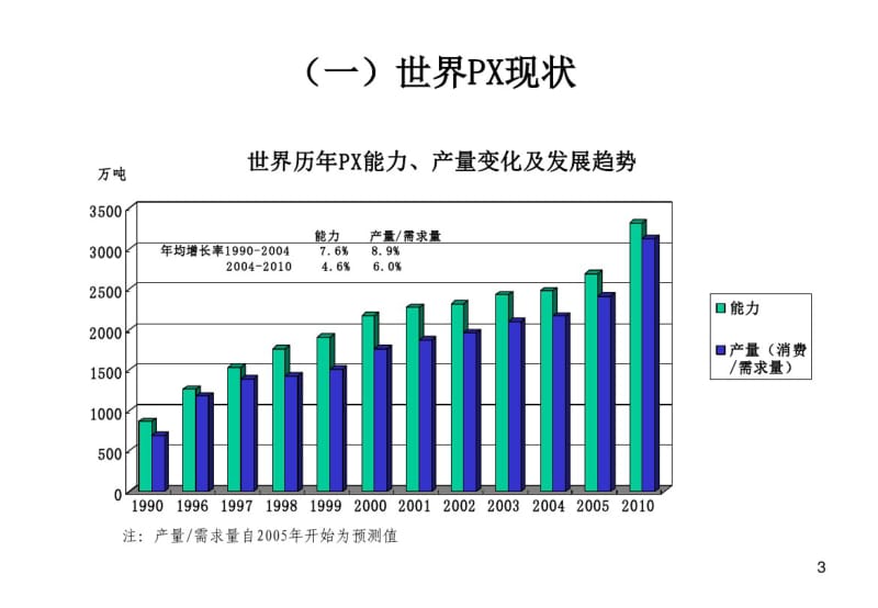 对二甲苯PX十一五建设项目布局规划.pdf_第3页