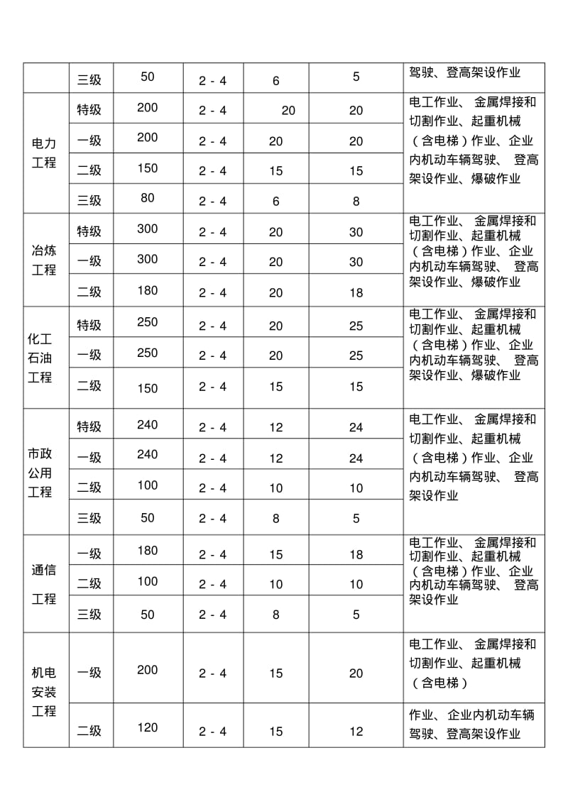 三类人员和特种作业人员配备数量表.pdf_第2页