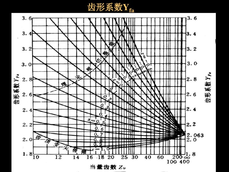 直齿圆柱齿轮的齿根弯曲强度计算.pdf_第2页