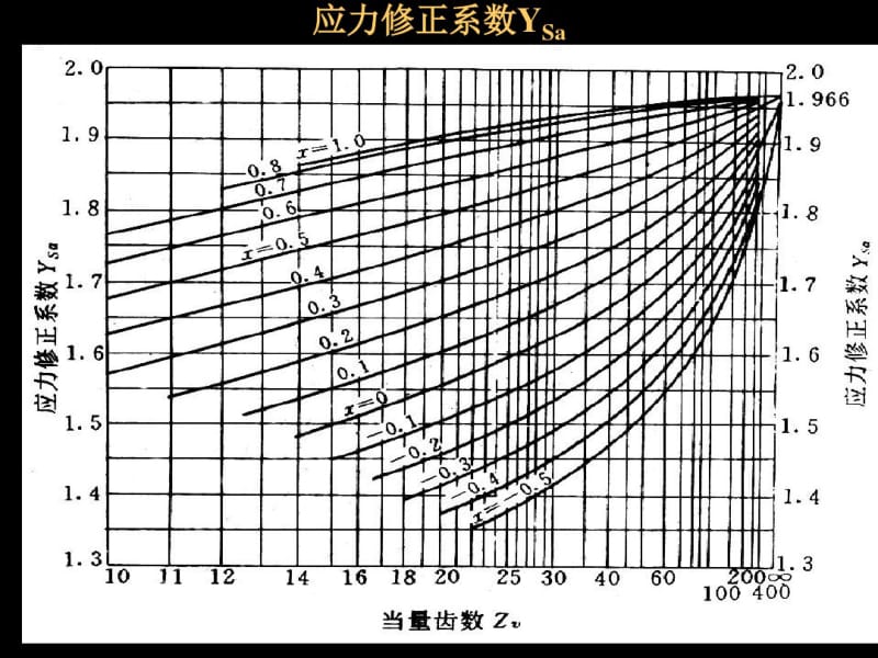 直齿圆柱齿轮的齿根弯曲强度计算.pdf_第3页