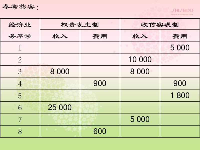 第一章_总论(权责发生制与收付实现制练习)(1)..pdf_第3页