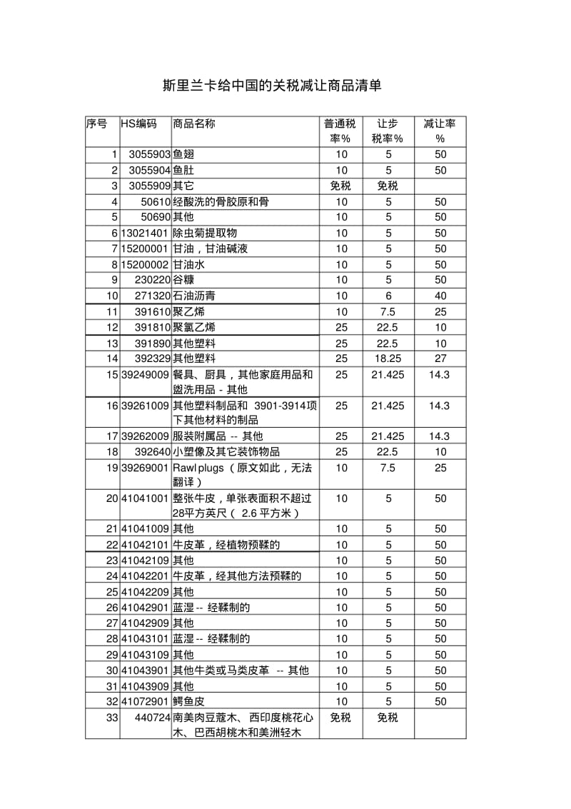 斯里兰卡给中国的关税减让商品清单.pdf_第1页