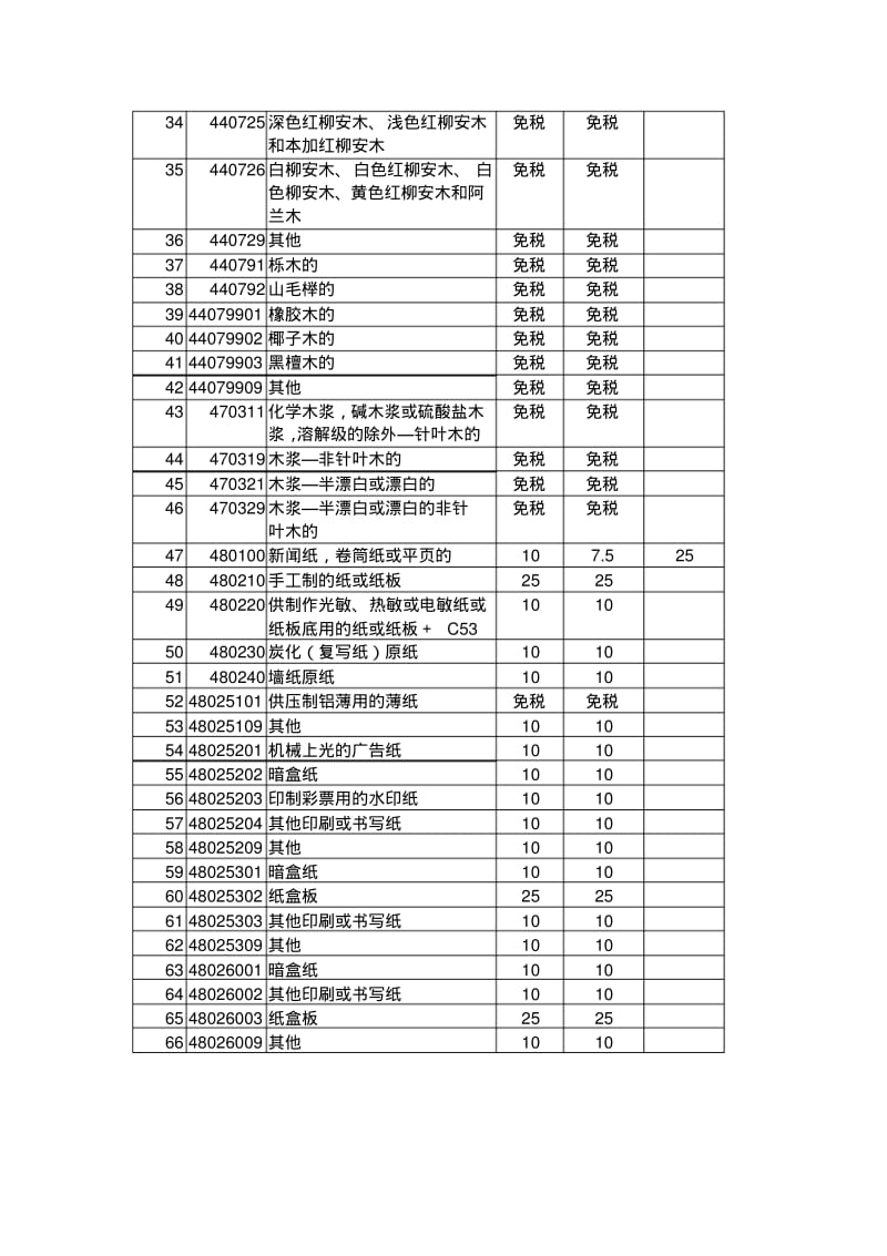 斯里兰卡给中国的关税减让商品清单.pdf_第2页