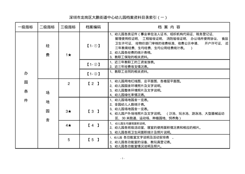 深圳市龙岗区大鹏街道中心幼儿园档案资料目录索引(一)..pdf_第1页