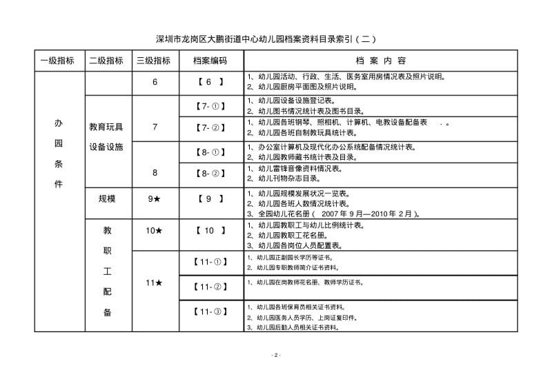 深圳市龙岗区大鹏街道中心幼儿园档案资料目录索引(一)..pdf_第2页