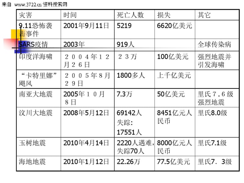 应急管理概述培训课件.pdf_第3页