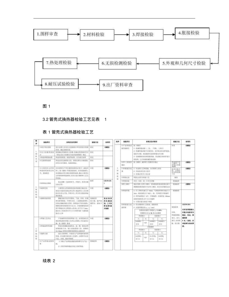 管壳式换热器检验工艺..pdf_第2页