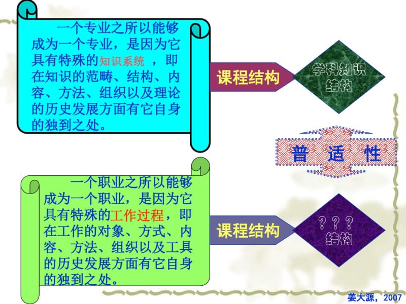 姜大源教授工作过程导向课程开发理论.pdf_第3页