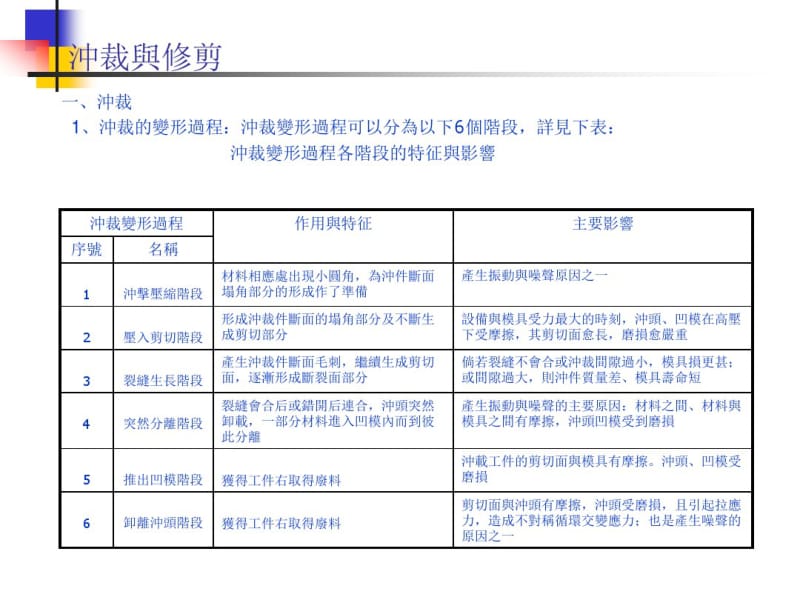 常用冲压工艺介绍.pdf_第2页