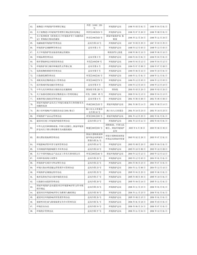 环境管理体系适用法律法规和标准要求清单_图文..pdf_第3页