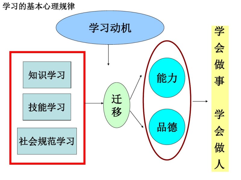 积累心理资源培养学习动力.pdf_第3页