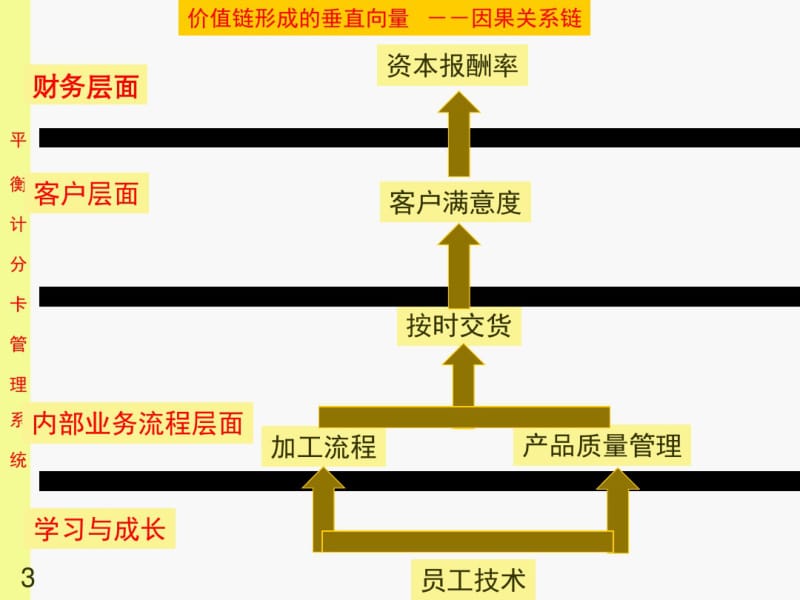 平衡计分卡与战略地图091031.pdf_第3页