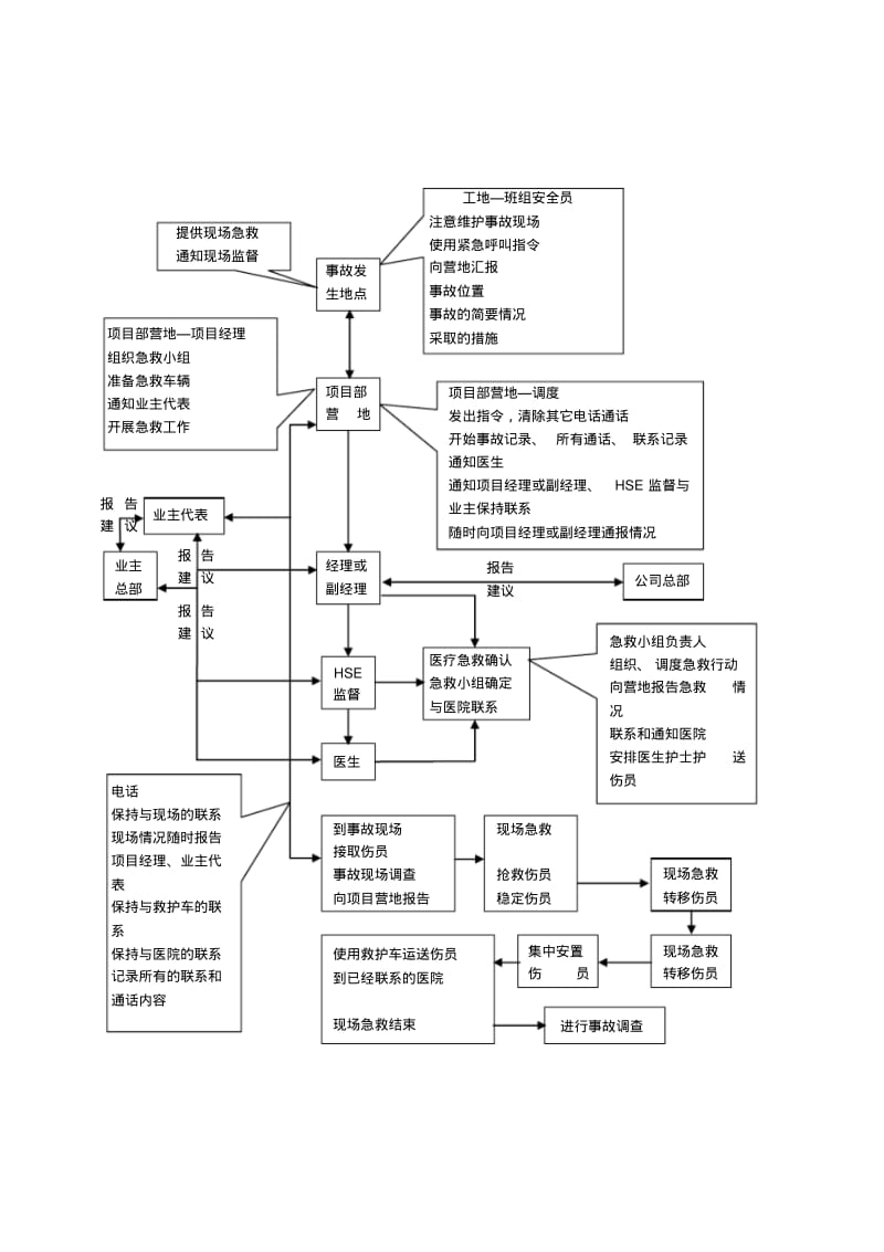 某工程事故应急预案.pdf_第3页