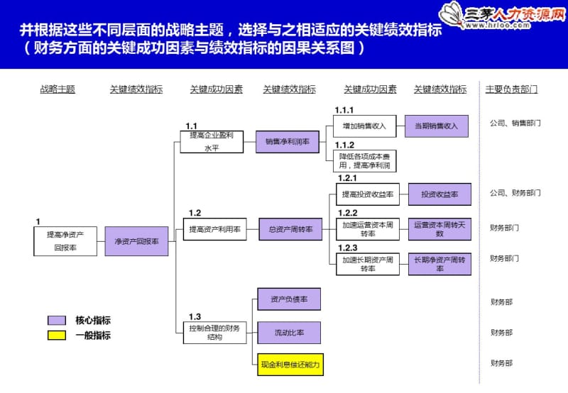 某公司基于战略地图的KPI分解和提取.pdf_第3页