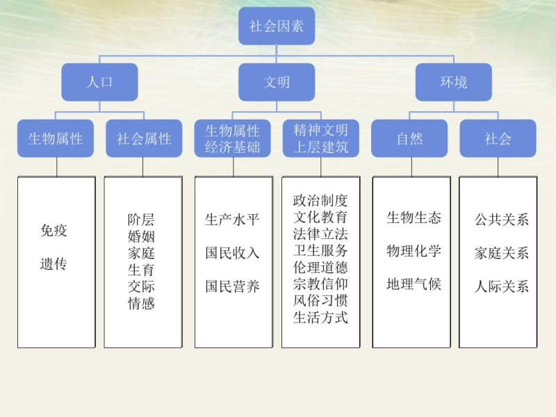 影响传染病流行的社会因素.pdf_第2页