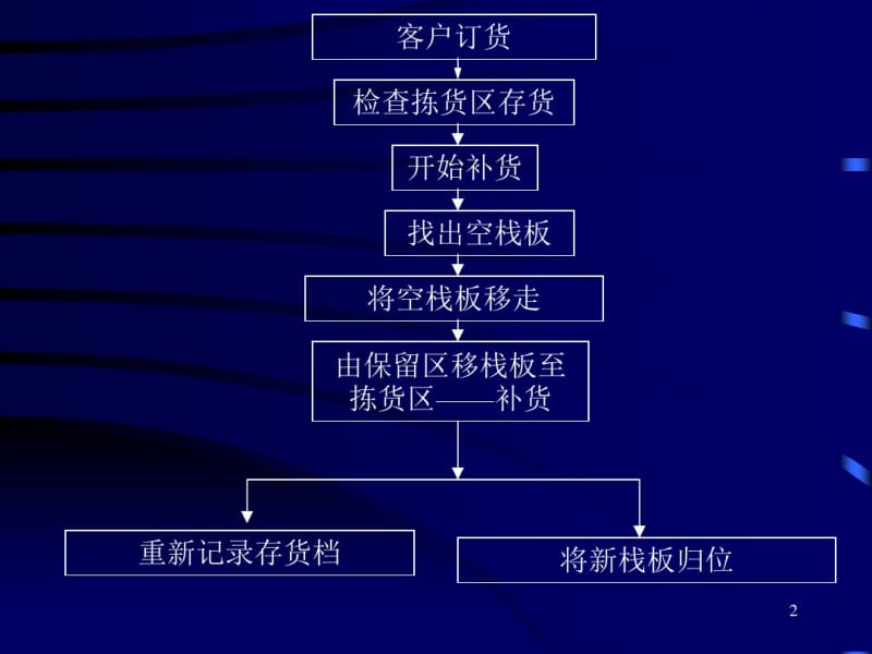 补货作业..pdf_第2页