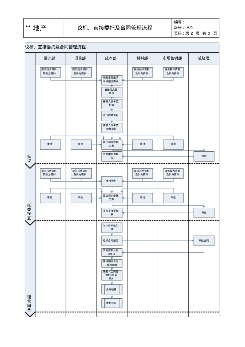 议标、直接委托及合同管理流程.pdf_第3页