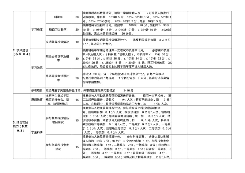 苏州大学文正学院班级工作考核量化自评表2015级使用.pdf_第2页