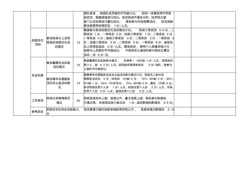 苏州大学文正学院班级工作考核量化自评表2015级使用.pdf_第3页