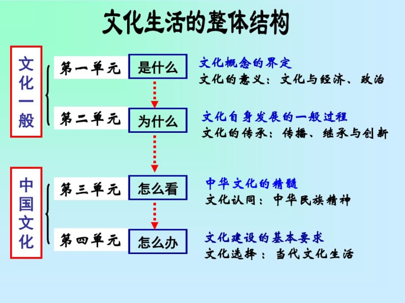 2019年体味文化课件.ppt.pdf_第2页