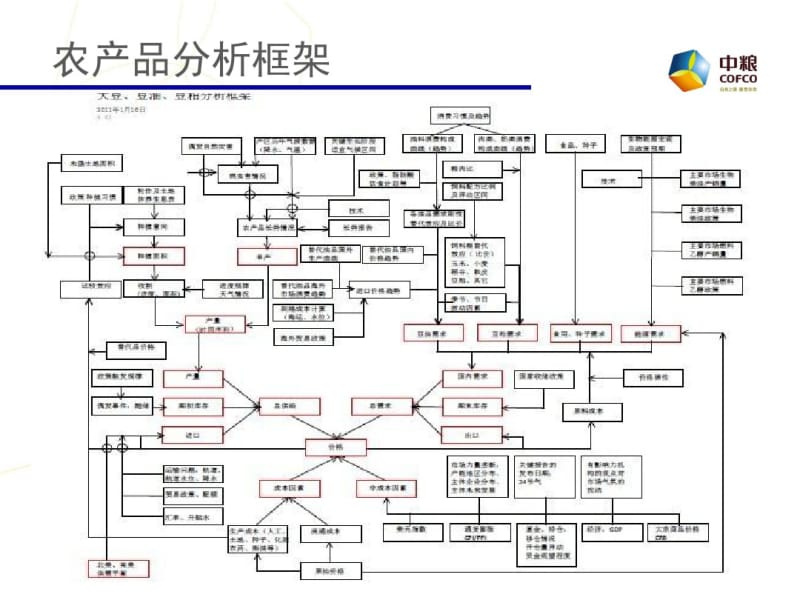 第4章1期货品种投资分析-农产品：中粮期货-李建雷.pdf_第3页