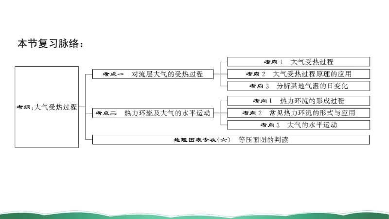 第七讲大气的垂直分层与对流层大气的受热过程课件.pdf_第2页