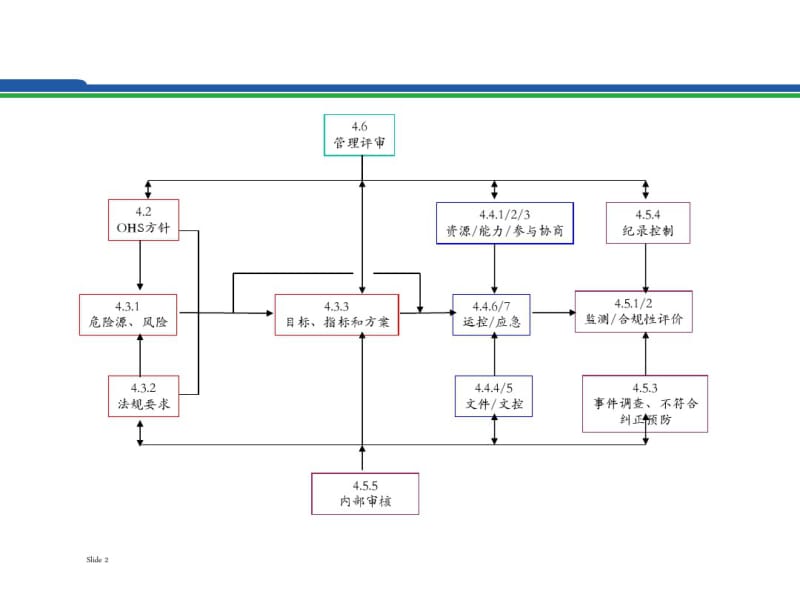 职业健康安全目标管理方案.pdf_第2页