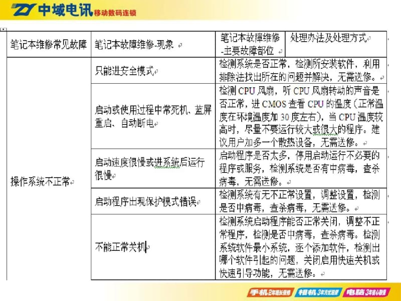 笔记本电脑系统、软件故障识别.pdf_第2页