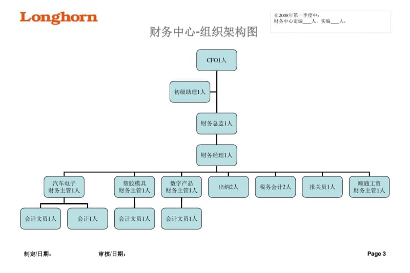 组织架构图范例.pdf_第3页