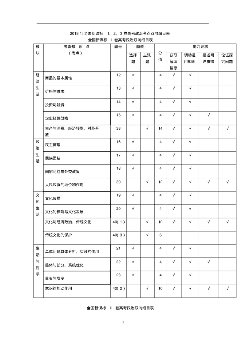 2019年全国新课标1、2、3卷高考政治考点双向细目表.pdf_第1页