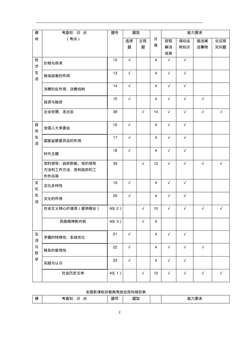 2019年全国新课标1、2、3卷高考政治考点双向细目表.pdf_第2页