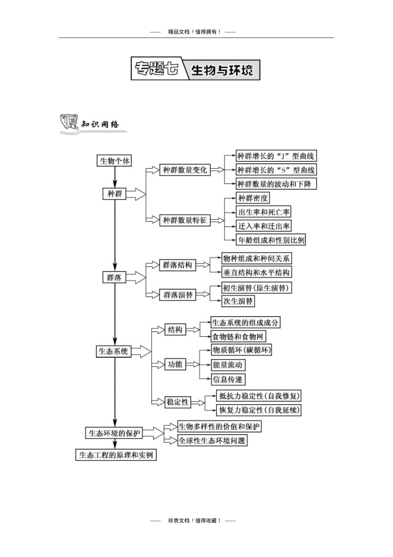 【南方凤凰台】高考生物二轮复习知识网络专题七生物与环境.pdf_第1页