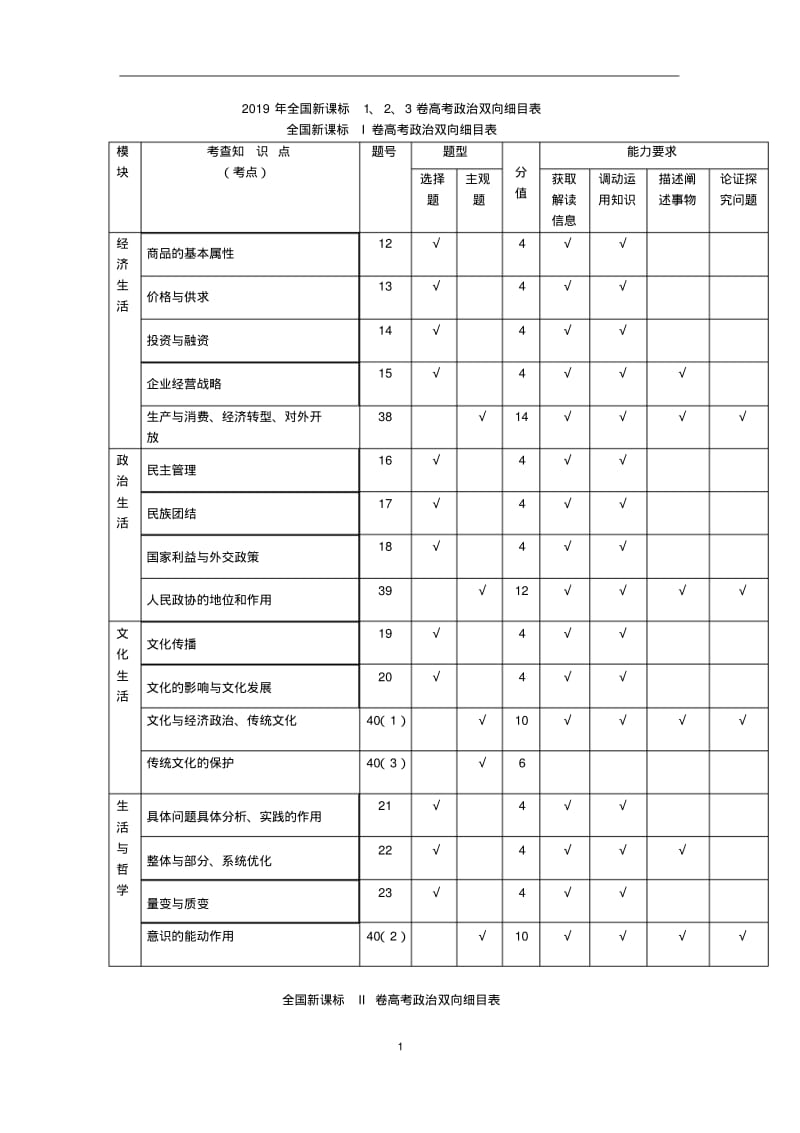 2019年全国新课标1、2、3卷高考政治双向细目表.pdf_第1页