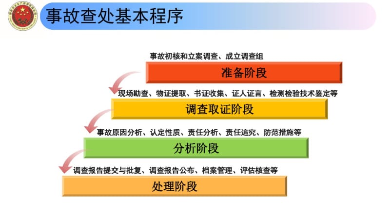 课件生产安全事故调查处理基本程序.pdf_第2页