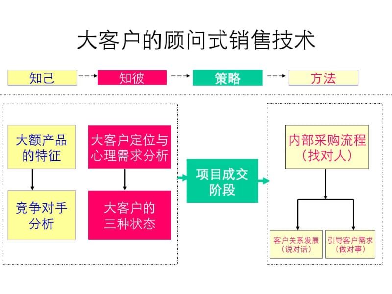 课件2_大客户与顾问式销售技术.pdf_第2页