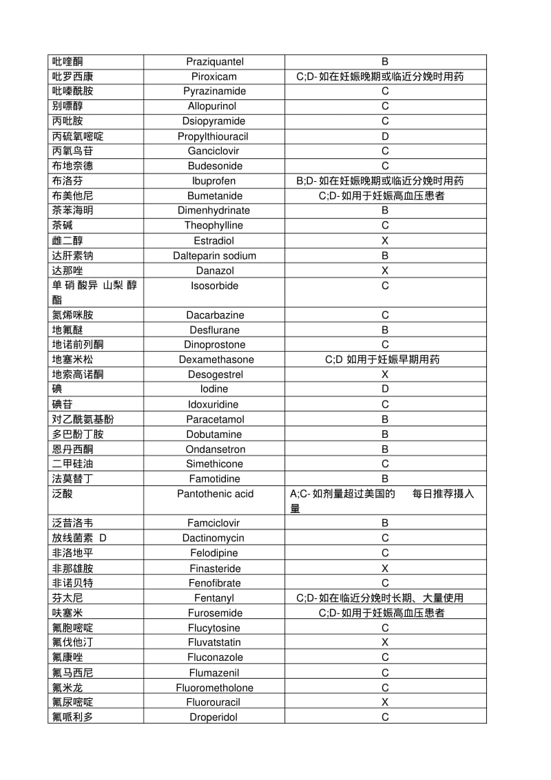 药物对妊娠危险性等级分类表1.pdf_第3页