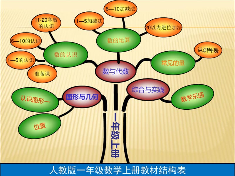 一年级数学上册知识树.pdf_第2页